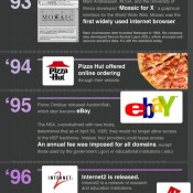 History Of Internet