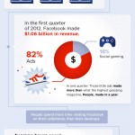 Facebook’s Ad Revenue [Infographic]  