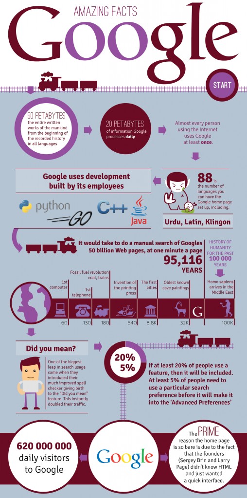 Facts of Google