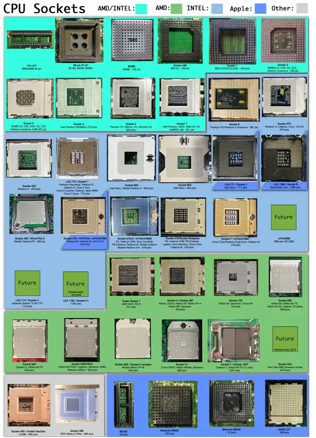CPU sockets