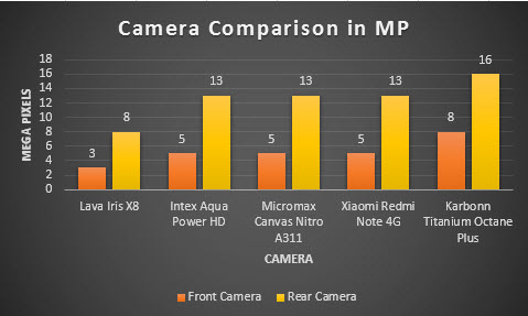 camera comparison graph