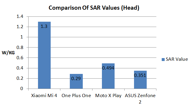 Comparison of SAR Values (Head)