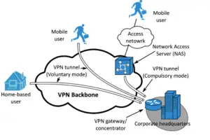VPN for Remote Work